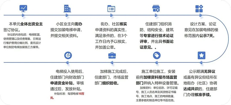 加裝電梯流程